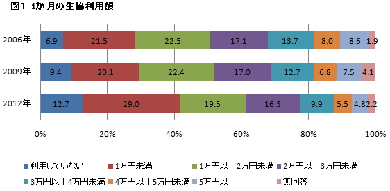 １カ月の生協利用額