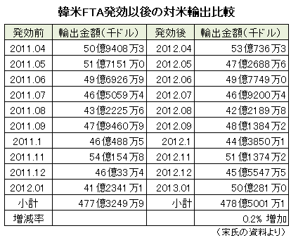 韓米ＦＴＡ発効以後の対米輸出比較