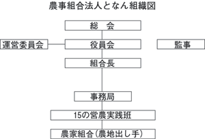 農事組合法人となん組織図