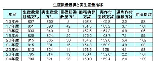 生産数量と実生産量推移