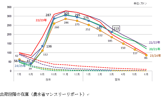 出荷段階の在庫（農水省マンスリーレポート）