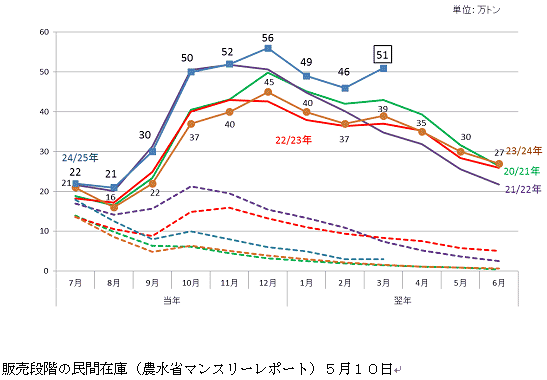 販売段階の民間在庫（農水省マンスリーレポート）