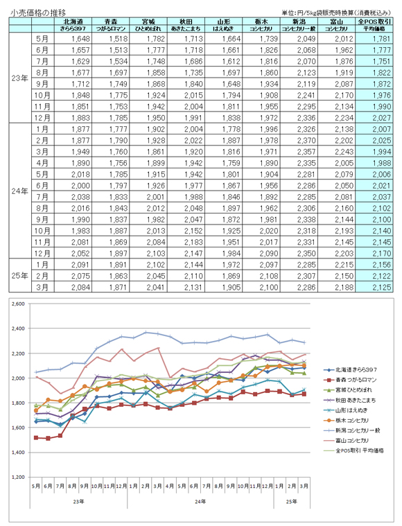 小売価格の推移