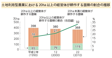 土地利用型農業における20ha以上の経営体が耕作する面積の割合の推移