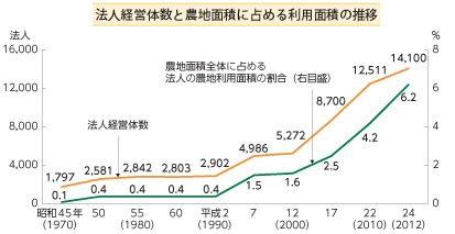 法人経営体数と農地面積に占める利用面積の推移