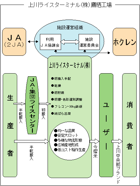 上川ライスターミナル（株）鷹栖工場