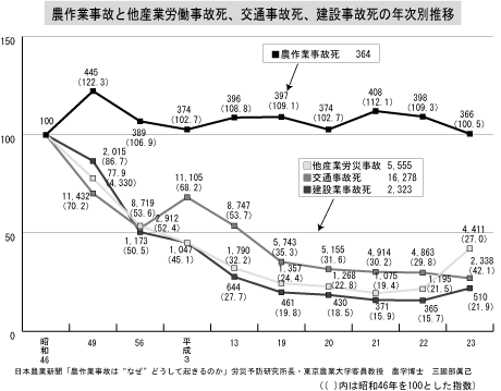 農作業事故と他産業の事故死者数年別推移