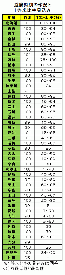 都道府県別作況と1等米比率見込み