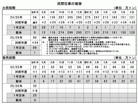 　９月６日に農水省が公表したマンスリーリポート