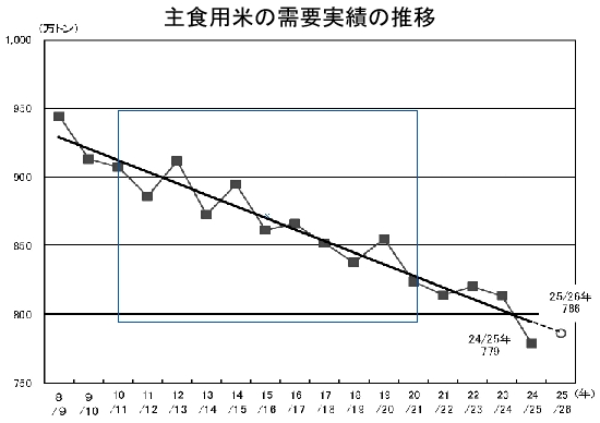 主食用米の需要実績の推移