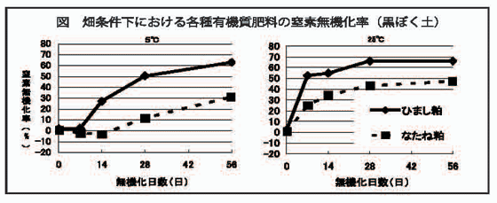 各種有機質肥料の窒素無機化率