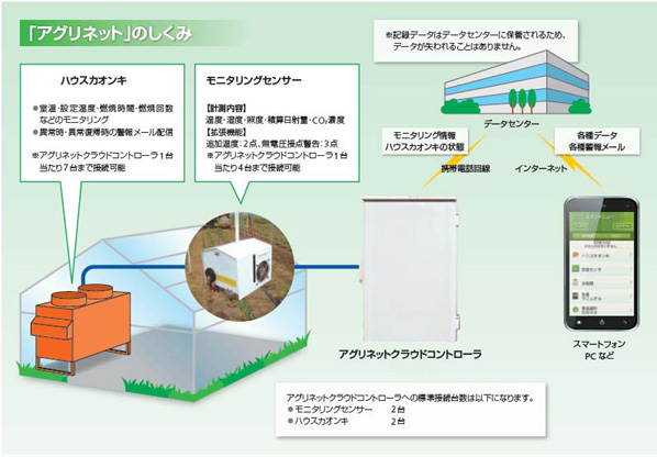 【生産資材部】省力化で高い評価　ＩＣＴクラウドサービス「アグリネット」