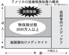 アメリカの医療保険制度の概念