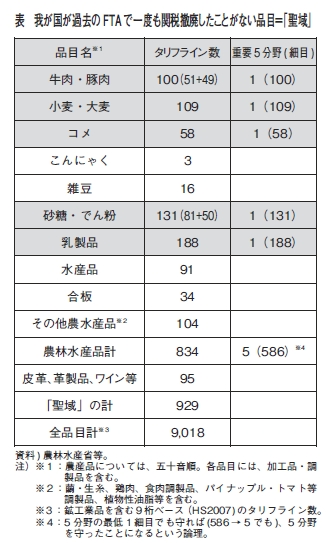 過去のＦＴＡで一度も関税撤廃したことのない品目