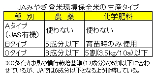 ＪＡみやぎ登米環境保全米の生産タイプ