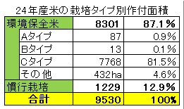 ＪＡみやぎ登米環境保全米の生産タイプ別割合