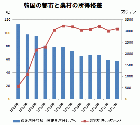 韓国の都市と農村の所得格差