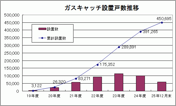 ガスキャッチ設置戸数