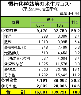 慣行移植栽培の米生産コスト（平成２３年、全国平均）