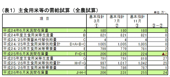 【米穀部】大手実需者と複数年契約拡大　需給改善対策も課題に