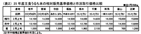 25年産主食うるち米の相対販売基準価格と市況取引価格比較