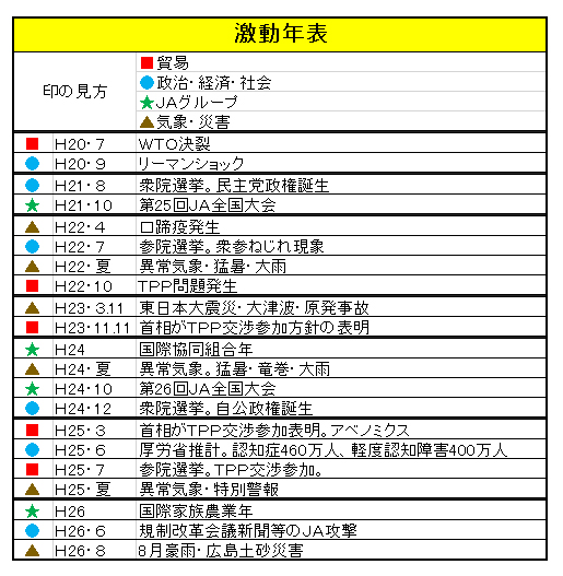 激動年表