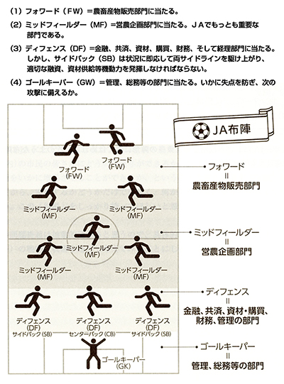 サッカーの基本陣型とＪＡの望ましい布陣