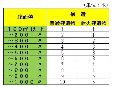 簡易消火器具の農業倉庫設備における最低基準