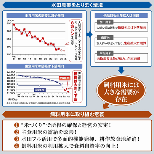 飼料用米を増産　米の需給を改善