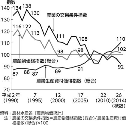 （図2）農業物価指数等の推移（平成22（2010）年＝100）