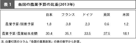 （表1）各国の農業予算の比重(2013年)