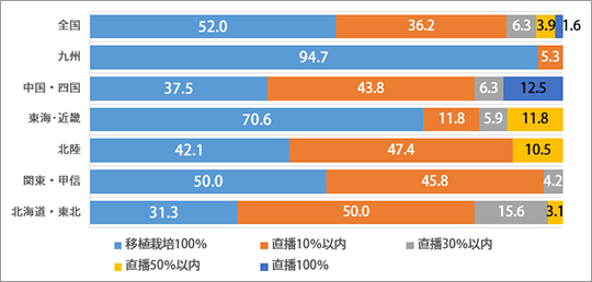 図2　移植栽培と直播栽培の割合