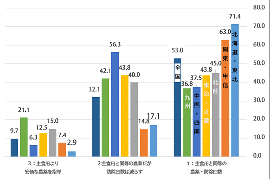 図3　飼料用米増産で病害虫防除、生産資材は？