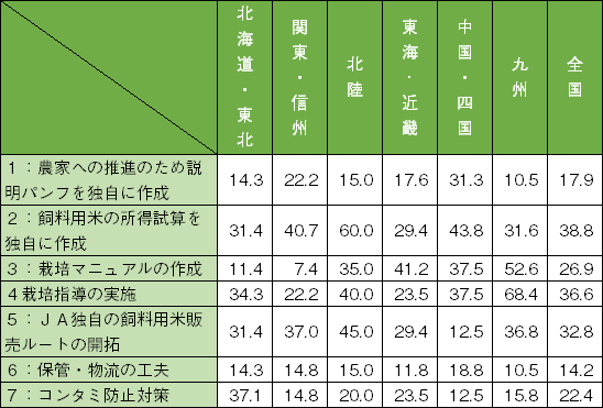 表2　飼料用米増産に向けてのＪＡ独自の取組み（複数回答　％）