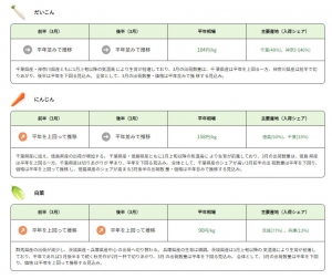 青果物の市況価格を提供するサービス「アグリネ」