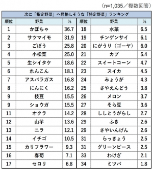 次に「指定野菜」へ昇格しそうな「特定野菜」ランキング