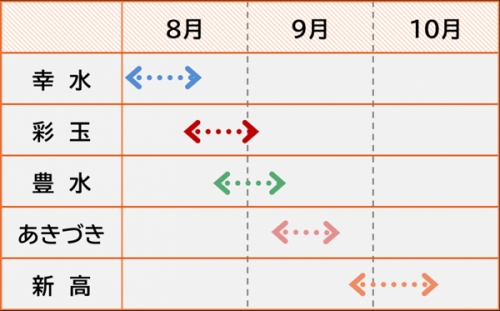 埼玉県の梨生産