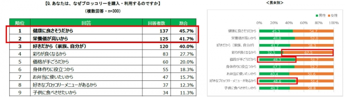約50年ぶりの指定野菜に追加「ブロッコリー」利用実態・意識調査　サラダクラブ