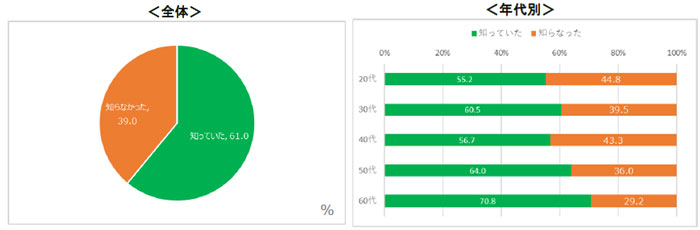 約50年ぶりの指約50年ぶりの指定野菜に追加「ブロッコリー」利用実態・意識調査 サラダクラブ