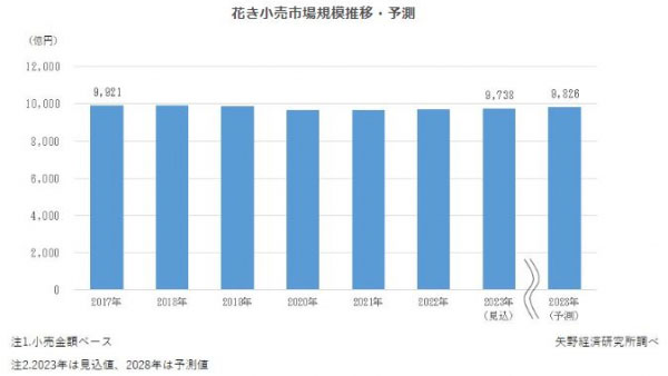 花き小売市場規模推移・予測