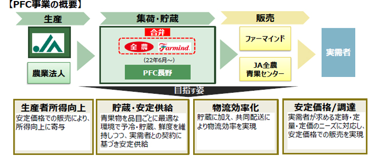 青果物の産地貯蔵機能を整備へ　全農と農中がファーマインドと資本提携