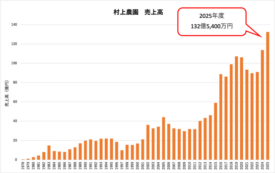 有用成分「スルフォラファン」認知拡大で売上高　過去最高の132億円　村上農園