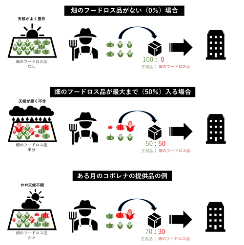 畑のフードロス品の梱包イメージ