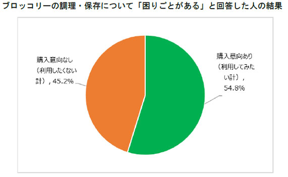 約50年ぶりの指定野菜に追加「ブロッコリー」利用実態・意識調査 サラダクラブ