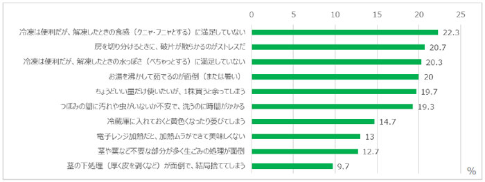 約50年ぶりの指定野菜に追加「ブロッコリー」利用実態・意識調査 サラダクラブ