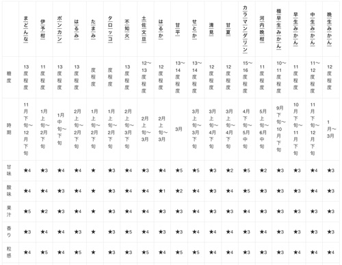 みかんの品種別の糖度・時期一覧表