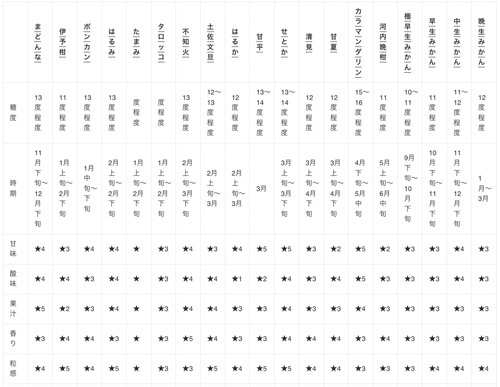 みかんの品種別の糖度・時期一覧表