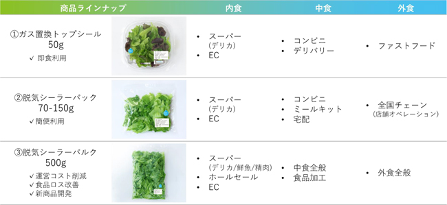 幅広い業態に対応した商品ラインナップ