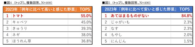 例年に比べて高いと感じた野菜