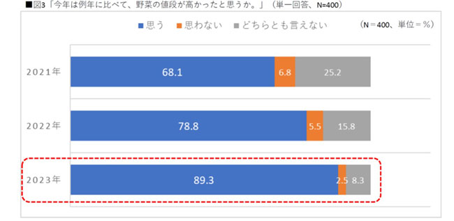 野菜の値段が高かったと「思う」人の割合は過去最高の89.3%